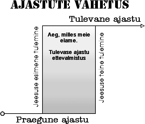 Ajastute vahetus