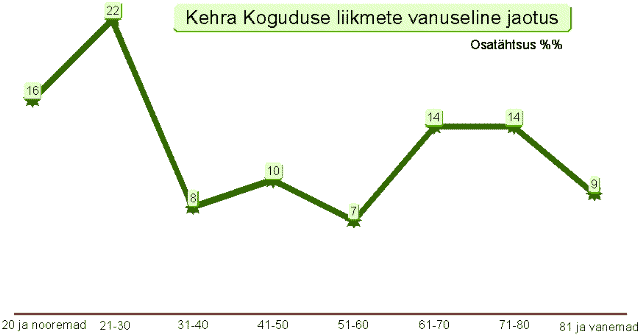 Vanuste sagedusjaotus