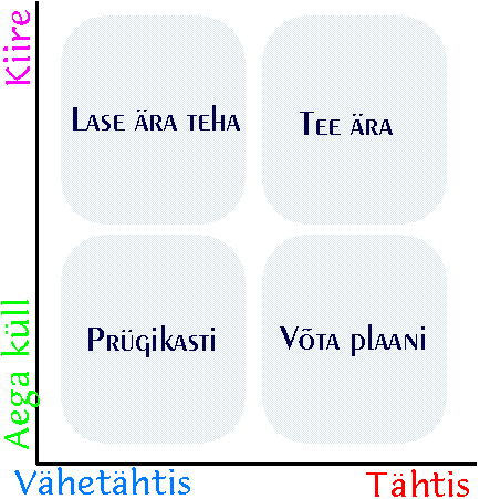 Prioriteetide omistamine