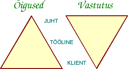 Õigused ja vastutus