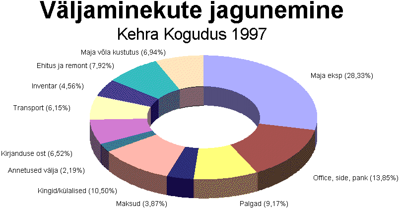 Väljaminekute jagunemine