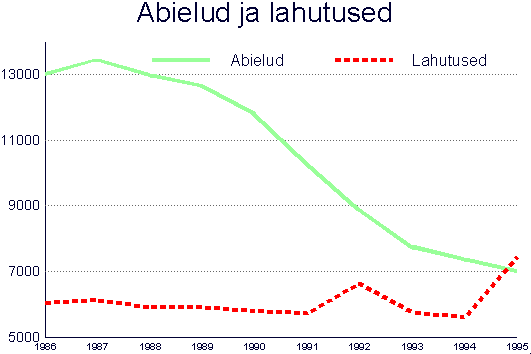 Abielud ja lahutused