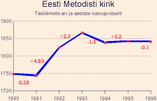 Eesti Metodisti Kiriku liikmed