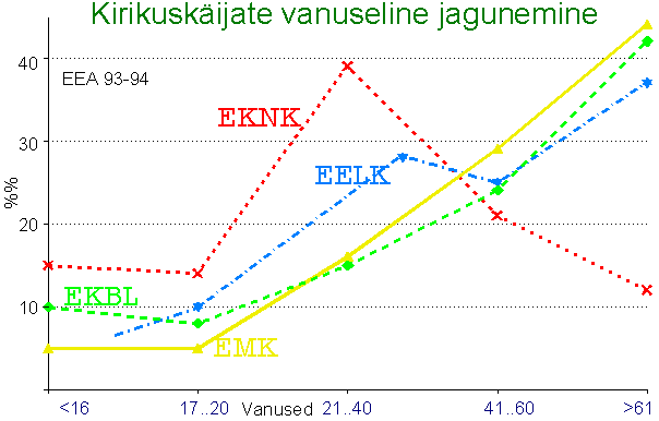 Kirikuskäijate vanuseline jagunemine