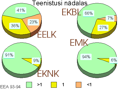 Teenistusi nädalas