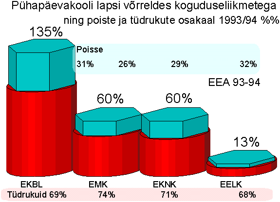 Pühapäevakoolid