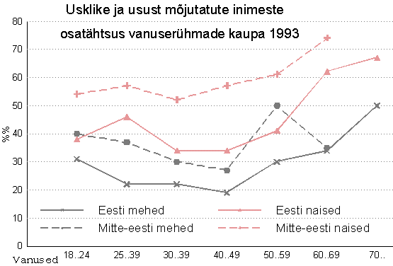 Kes on usust mõjutatud - vanuste lõikes