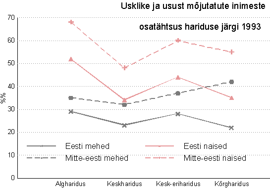 Kes on usust mõjutatud - hariduse lõikes