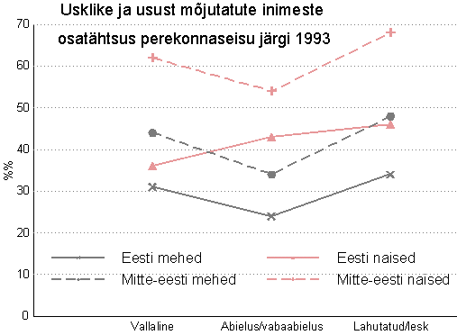 Kes on usust mõjutatud - perekonnaseisu lõikes