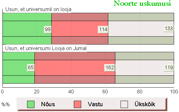 Noorte uskumusi