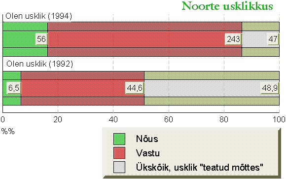 Noorte usklikkus