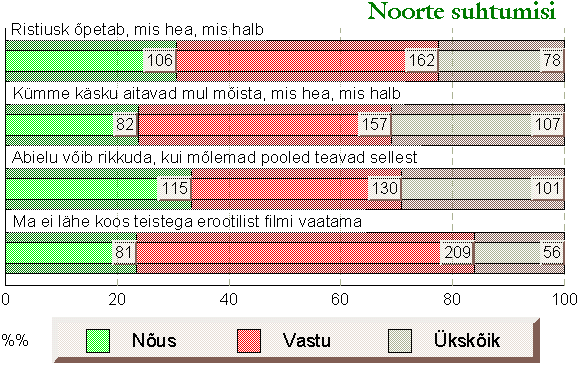 Noorte suhtumisi