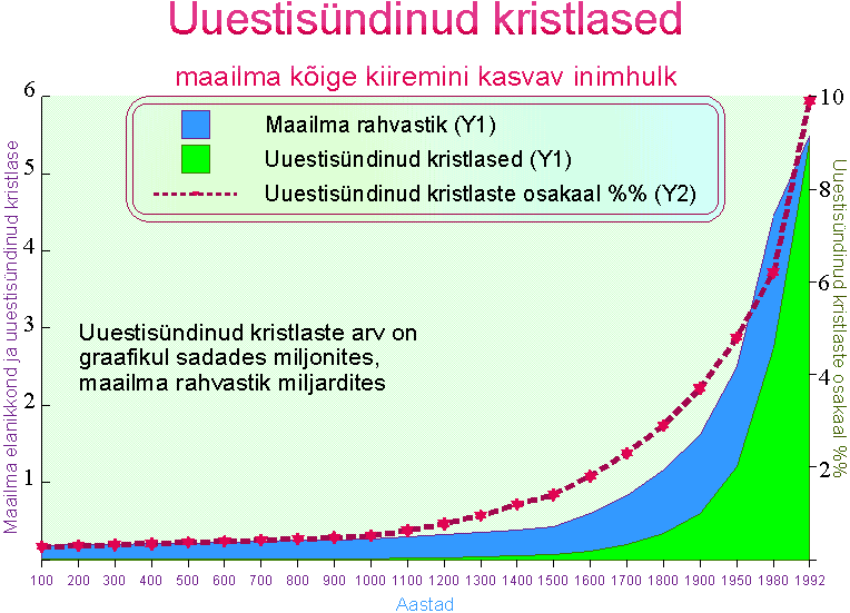 Uuestisündinud kristlased