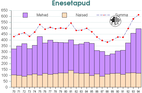 Enesetappude arv