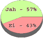 Jah - 57%, Ei - 43%