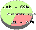 Jah -  69%, Ei -  23%, vastamata  - 3%