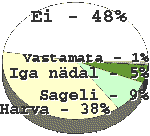 Ei -48%, Harva - 38%, Sageli - 9%, Iga nädal - 5%, vastamata 1%