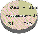 Jah - 25%, Ei - 74%, vastamata 1%
