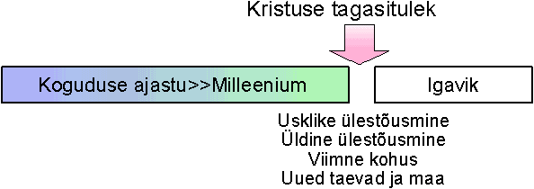 Postmilleanistlik skeem