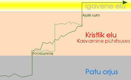 Pühitsuselu graafik