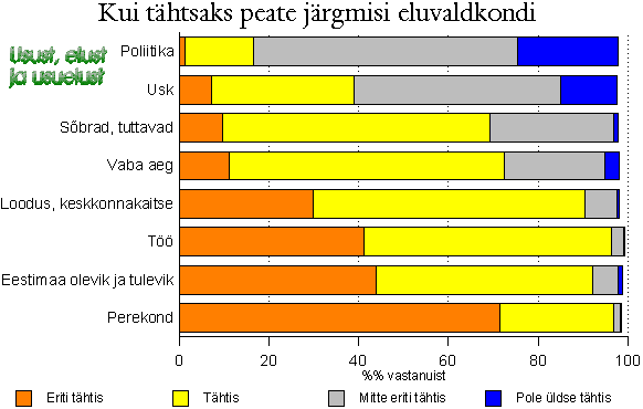 Kui tähtsaks peate järgmisi eluvaldkondi