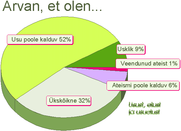 Kas olete usklik või uskmatu?