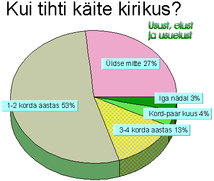 Kui tihti käite kirikus