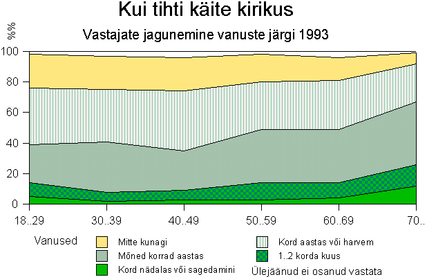 Kui tihti käite kirikus