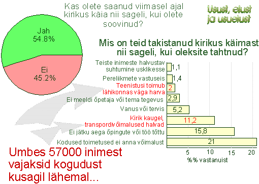 Kas vajatakse uusi kogudusi