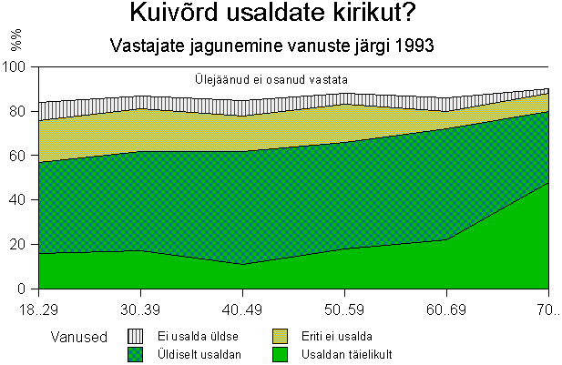 Kui palju usaldate kirikut