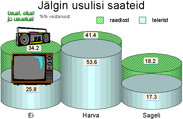 Kas jälgite usulisi saateid