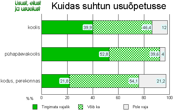 Kuidas suhtutakse usuõpetusse