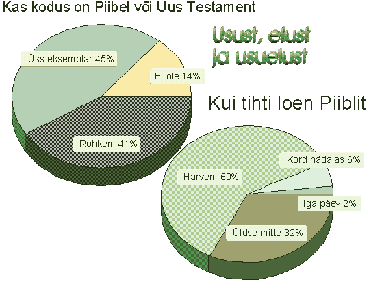 Piibli omamisest ja lugemisest