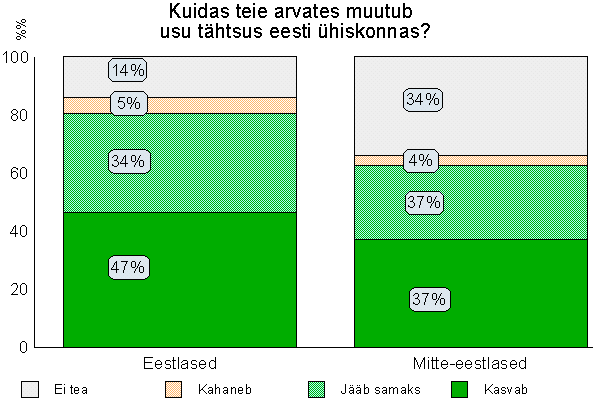 Usu tähtsuse muutumisest